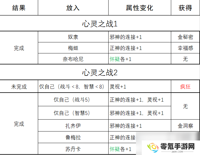 《苏丹的游戏》心灵之战结果一览