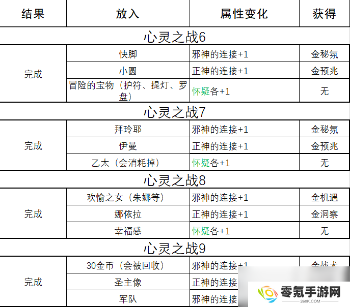 《苏丹的游戏》心灵之战结果一览