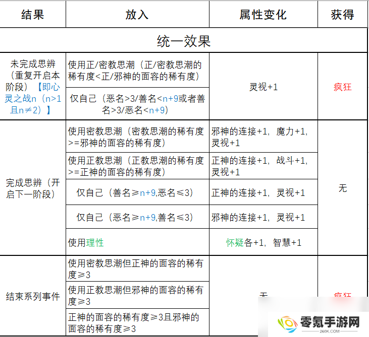 《苏丹的游戏》心灵之战结果一览
