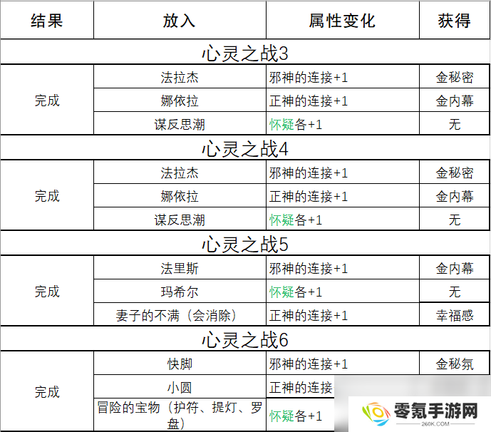 《苏丹的游戏》心灵之战结果一览