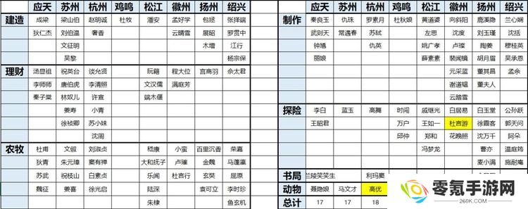 江南百景图人物怎么分配城市 江南百景图城市人物分配