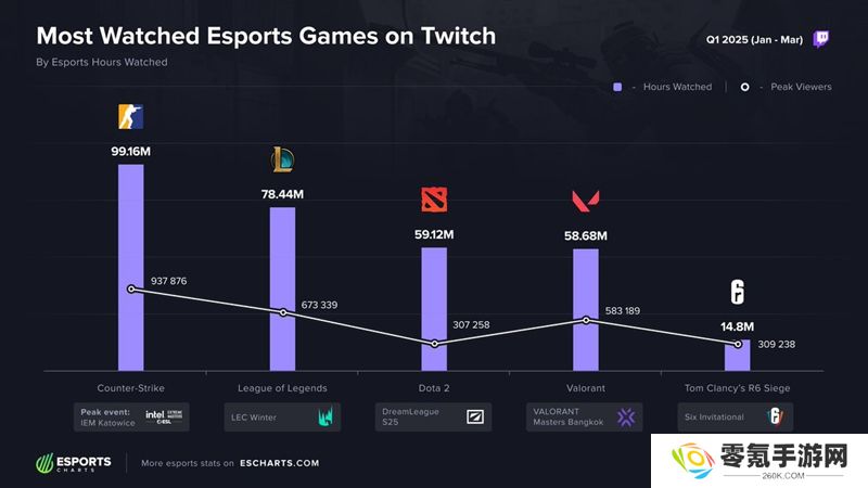 2025第一季度Twitch电竞榜单揭晓 CS2登顶观赛时长榜首
