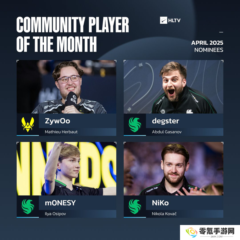 HLTV评选4月代表选手：ZywOo目前领先