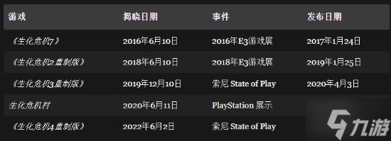 外媒推测《生化危机9》发布时间：今夏公开明春发售！