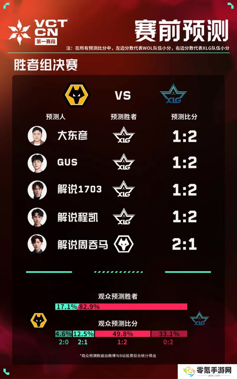 官方发布今日赛前预测：全员看好EDG；四人看好XLG