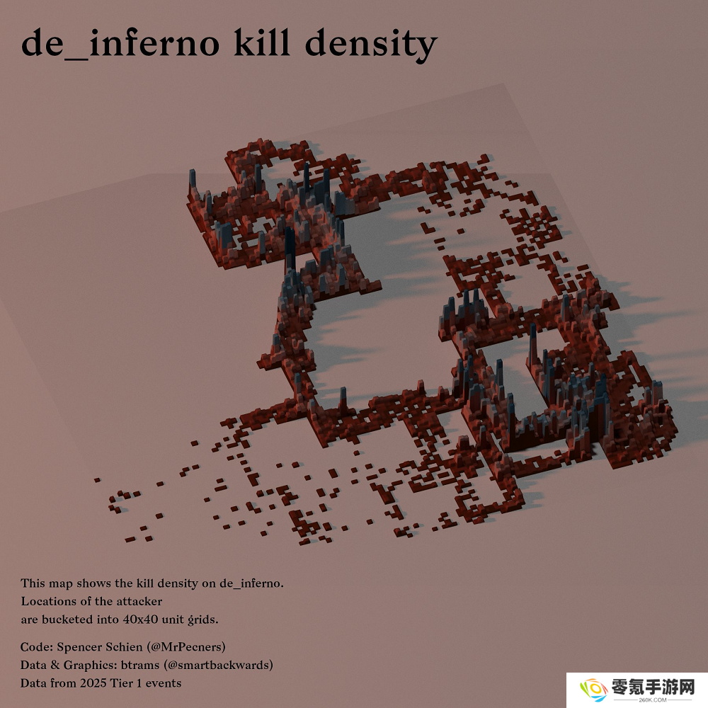 数据统计：Inferno击杀可视化密度分布图