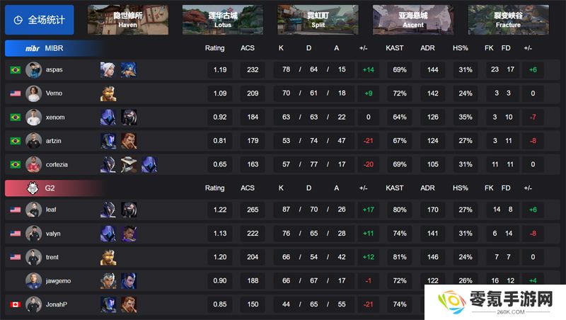 【VCT 美洲 第一赛段】MIBR 1-3 G2，败者组决赛