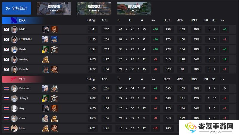 【VCT 太平洋 第一赛段】DRX 2-0 TLN，败者组第二轮