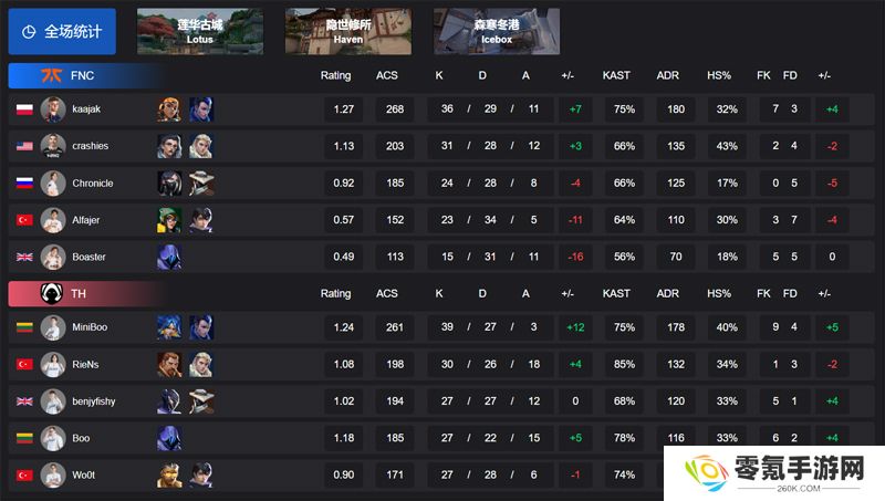 【VCT EMEA 第一赛段】FNC 0-2 TH，小组赛Alpha