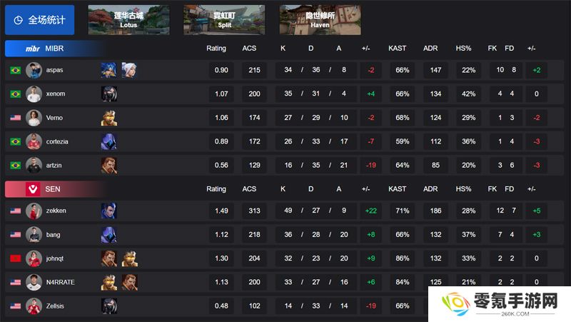 【VCT 美洲 第一赛段】MIBR 0-2 SEN，胜者组决赛