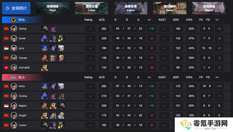 【VCT CN 第一赛段】WOL 0-3 BLG，败者组决赛