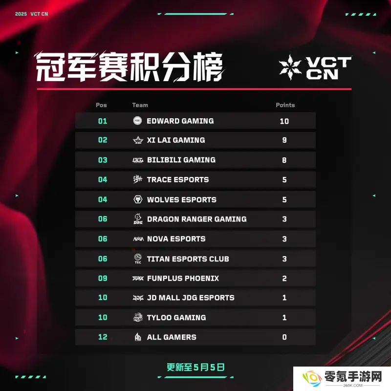 冠军赛积分榜：EDG 10分领跑，第一赛段冠军XLG 9分排在其后