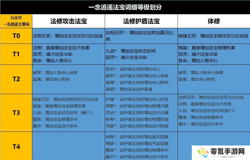 一念逍遥法宝词缀怎么选