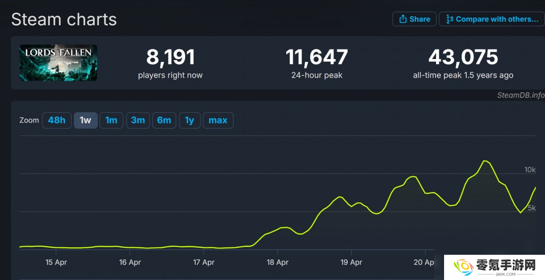 《堕落之主》大更新，Steam在线激增20倍,你知道为何吗？