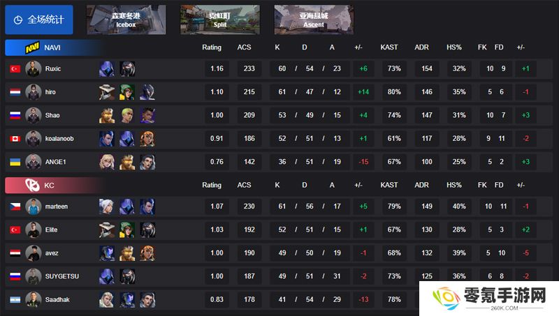 【VCT EMEA 第一赛段】NAVI 2-1 KC，败者组首轮