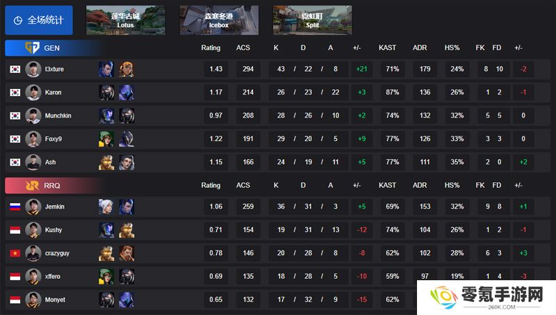【VCT 太平洋 第一赛段】GEN 2-0 RRQ，胜者组决赛