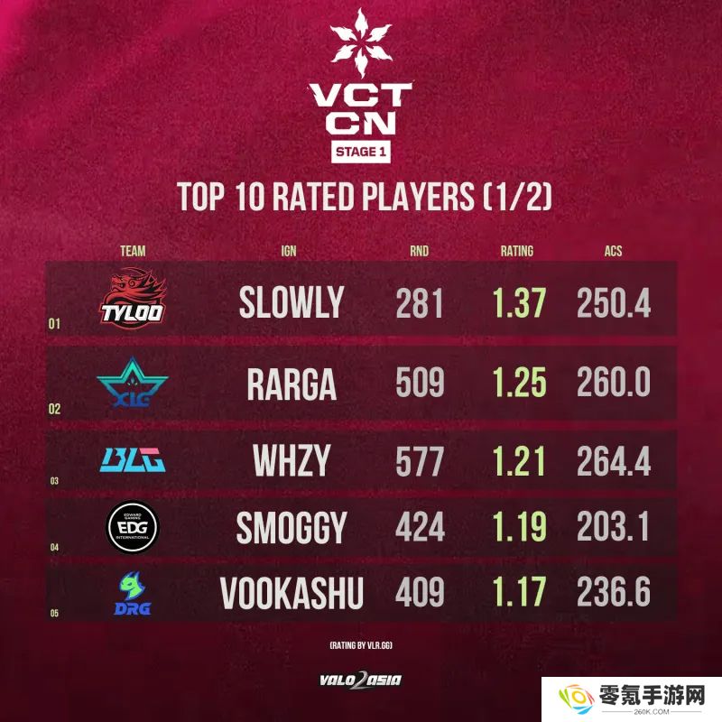 VCT CN第一赛段Rating排行榜：slowly/Rarga/whzy分列1-3位
