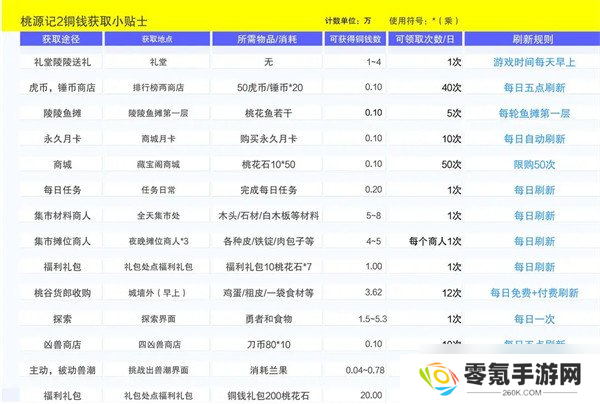 桃源记2铜钱怎么获得 铜钱获取方法