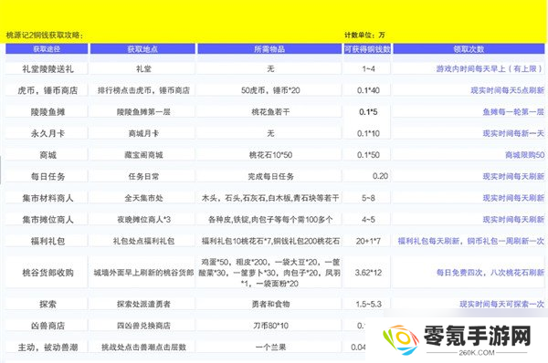 桃源记2铜钱怎么获得 铜钱获取方法