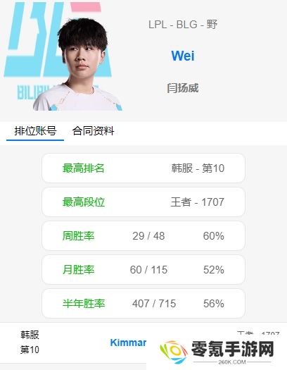 这要是找不到工作说不过去了吧？Wei疯狂Rank 目前已打上韩服第十