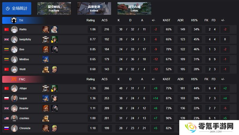 【VCT EMEA 第一赛段】TH 0-2 FNC，胜者组决赛