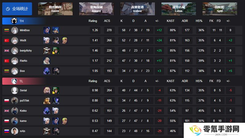 【VCT EMEA 第一赛段】TH 3-0 TL，败者组决赛