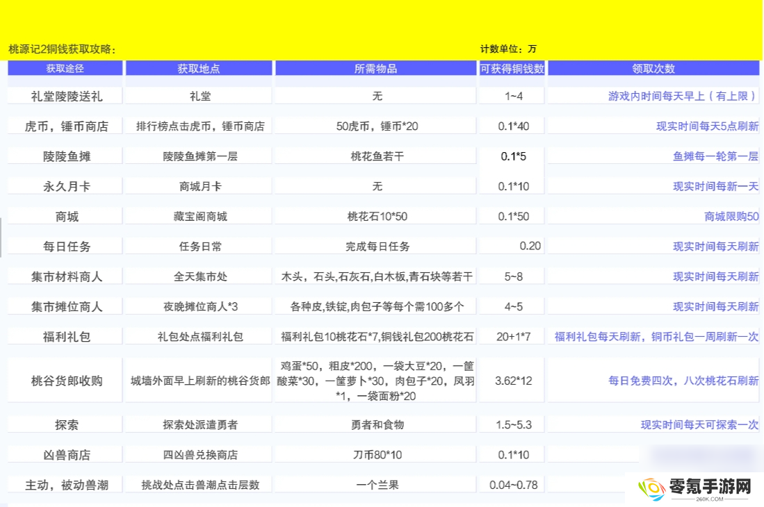 《桃源记2》铜钱获取途径