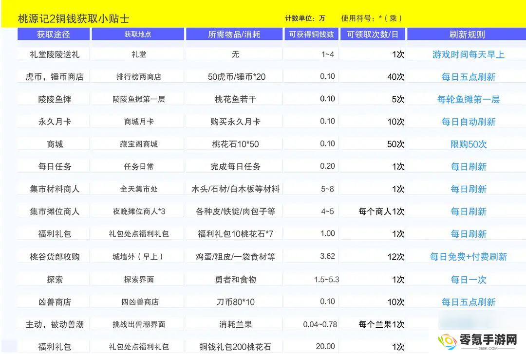《桃源记2》铜钱获取途径