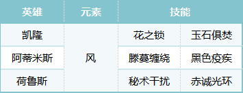 《荒野国度》S2赛季热门pve阵容合辑