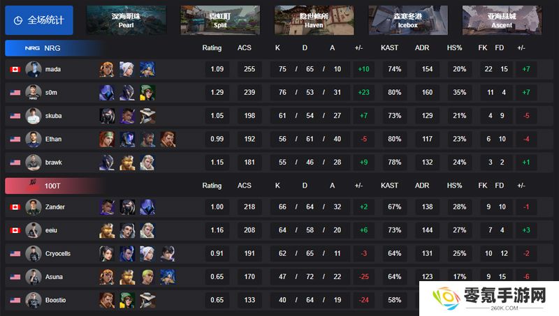 电竞世界杯美洲预选赛：NRG 3-1力克100T，率先晋级EWC